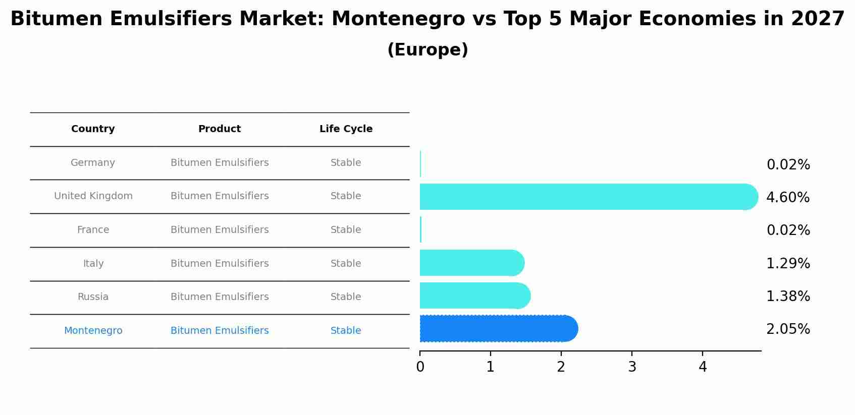 Bitumen Emulsifiers Market: Montenegro vs Top 5 Major Economies in 2027 (Europe)