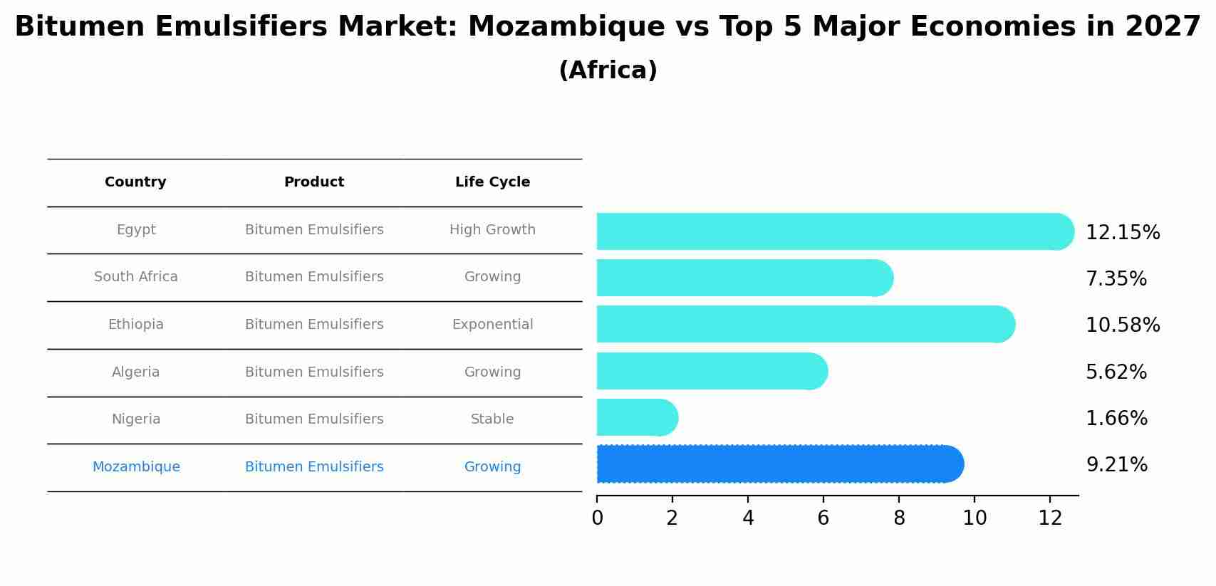 Bitumen Emulsifiers Market: Mozambique vs Top 5 Major Economies in 2027 (Africa)