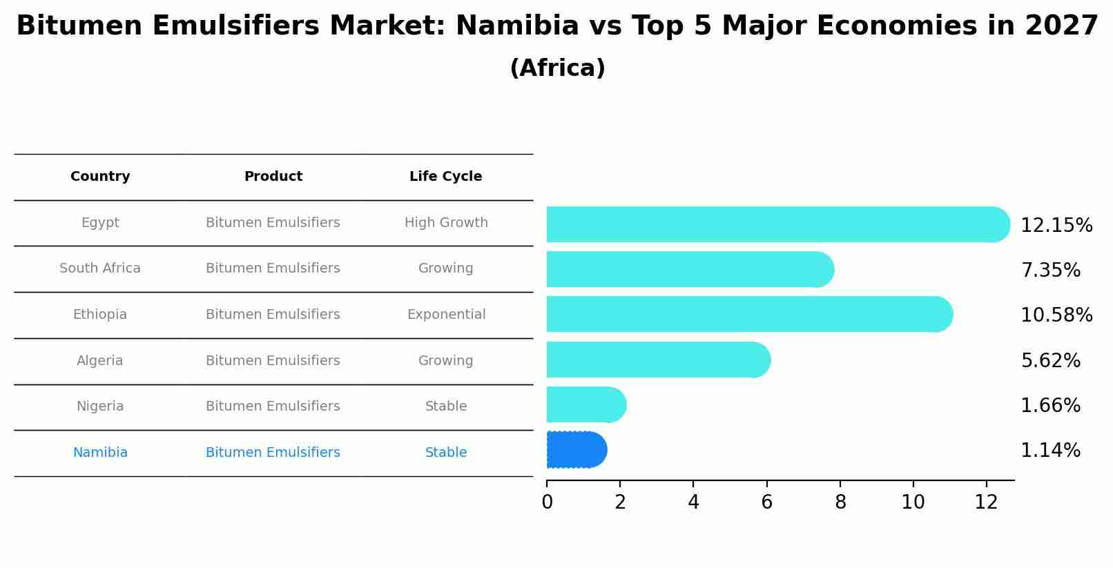 Bitumen Emulsifiers Market: Namibia vs Top 5 Major Economies in 2027 (Africa)