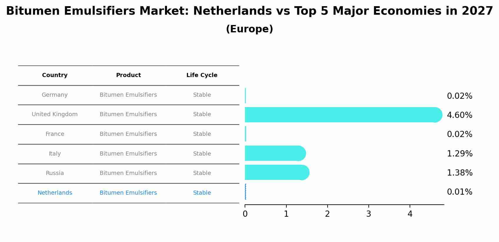 Bitumen Emulsifiers Market: Netherlands vs Top 5 Major Economies in 2027 (Europe)
