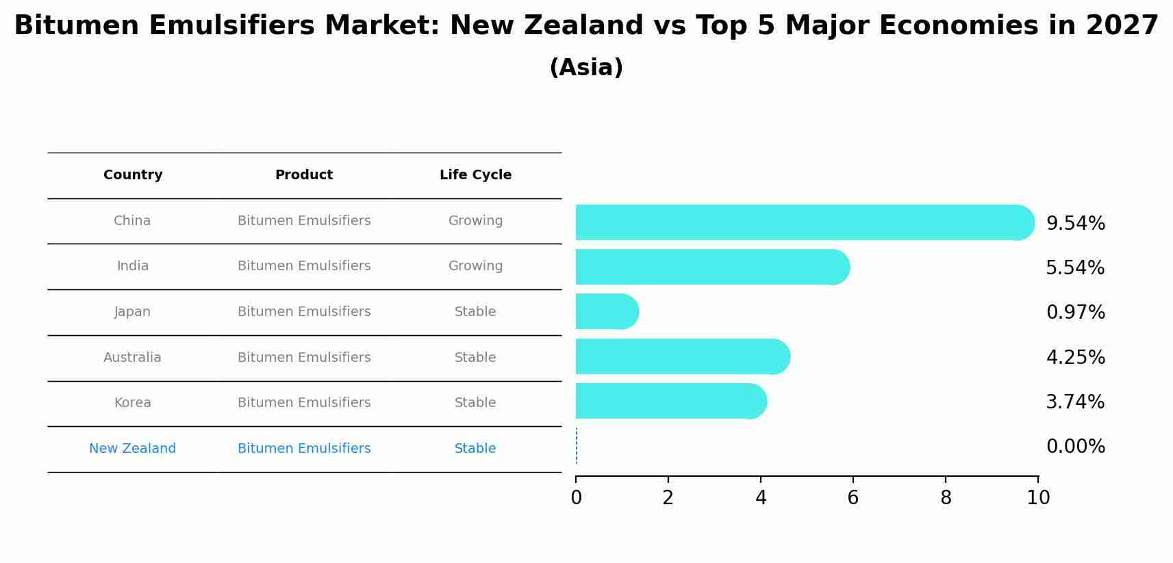Bitumen Emulsifiers Market: New Zealand vs Top 5 Major Economies in 2027 (Asia)