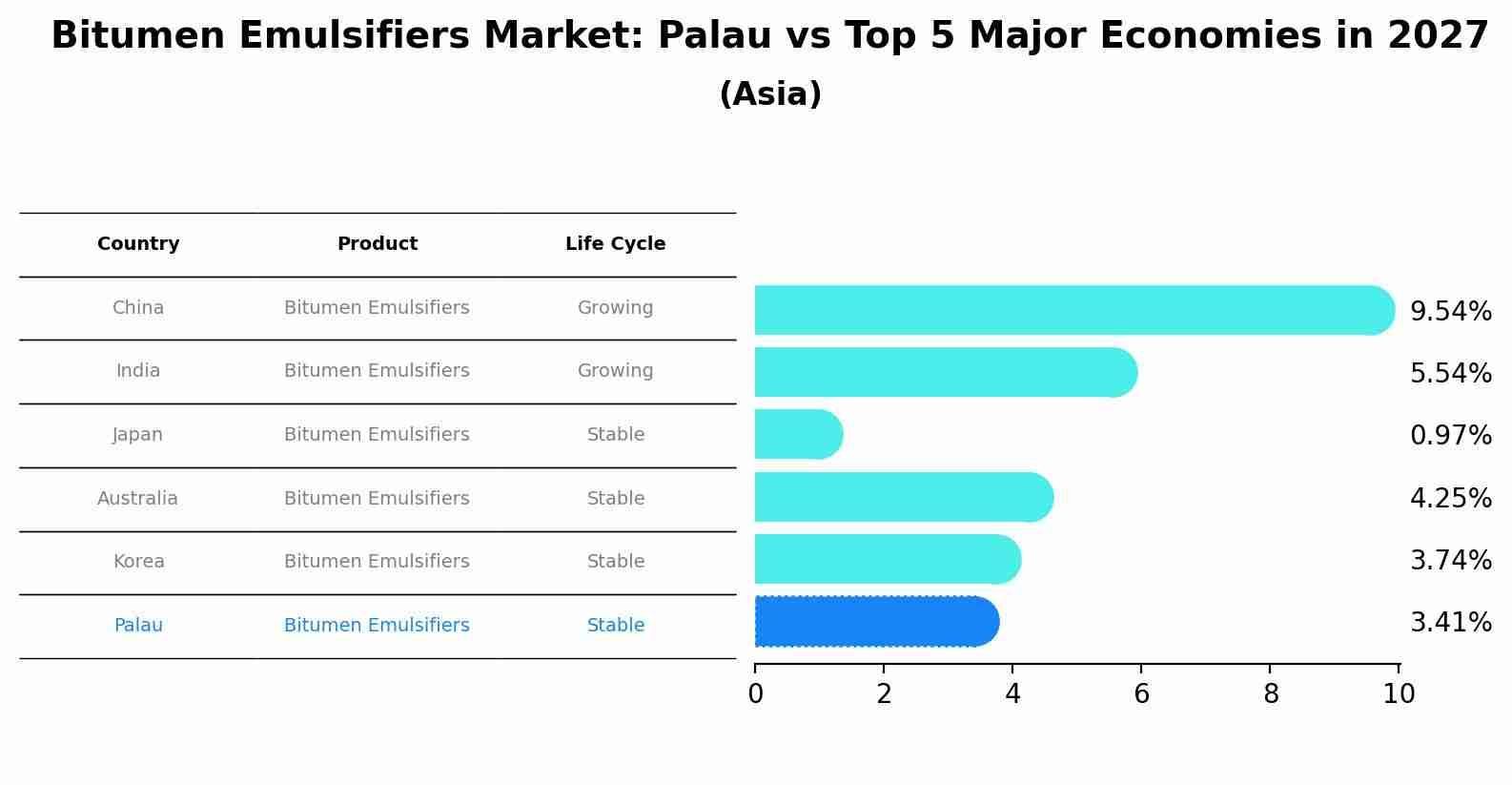 Bitumen Emulsifiers Market: Palau vs Top 5 Major Economies in 2027 (Asia)