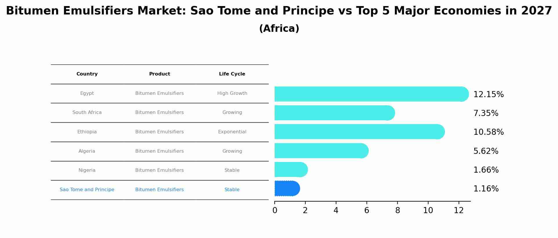 Bitumen Emulsifiers Market: Sao Tome and Principe vs Top 5 Major Economies in 2027 (Africa)