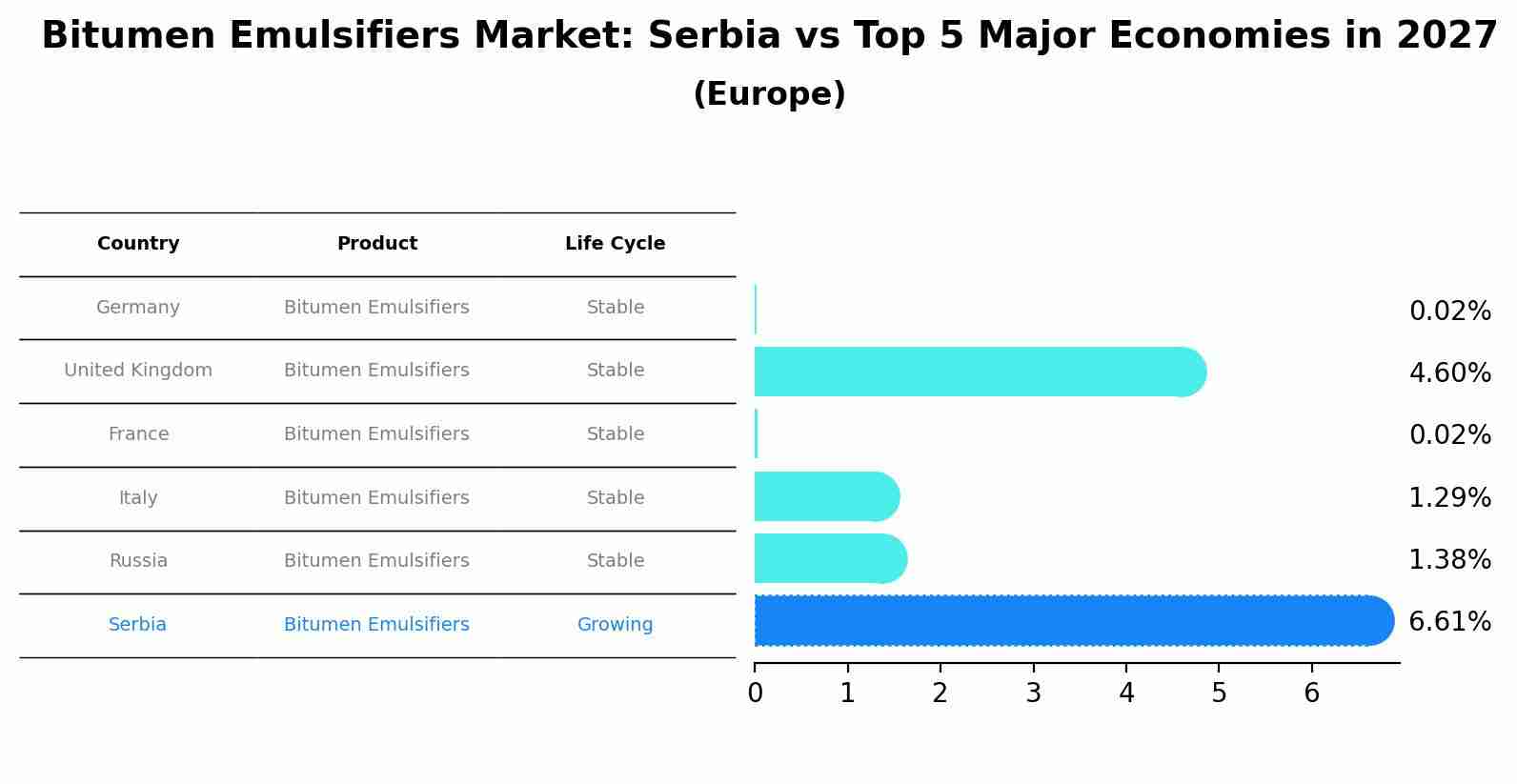 Bitumen Emulsifiers Market: Serbia vs Top 5 Major Economies in 2027 (Europe)