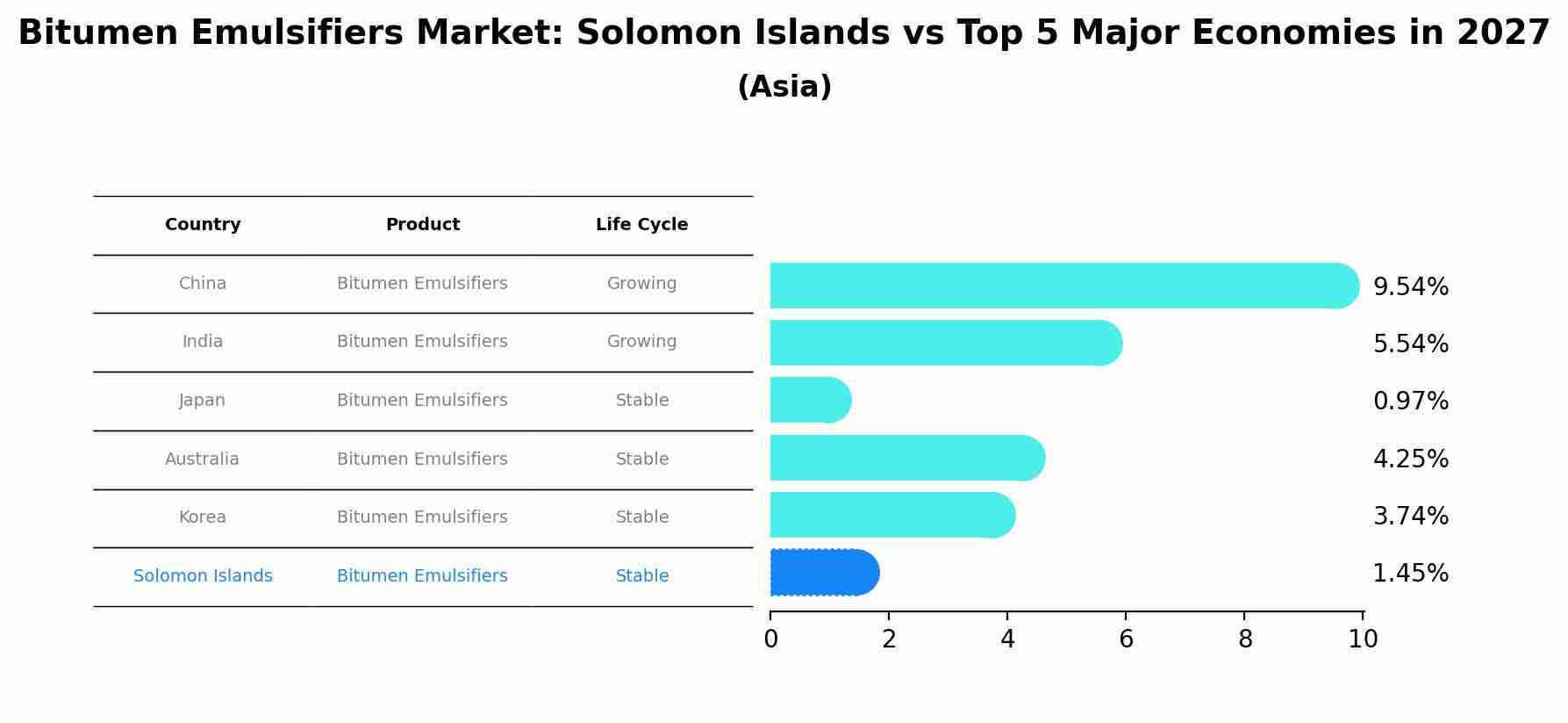 Bitumen Emulsifiers Market: Solomon Islands vs Top 5 Major Economies in 2027 (Asia)