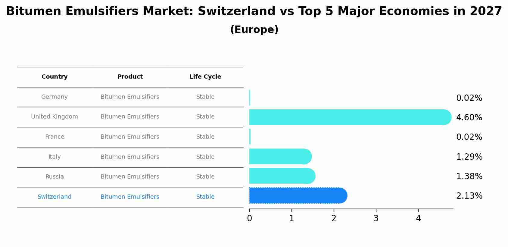Bitumen Emulsifiers Market: Switzerland vs Top 5 Major Economies in 2027 (Europe)