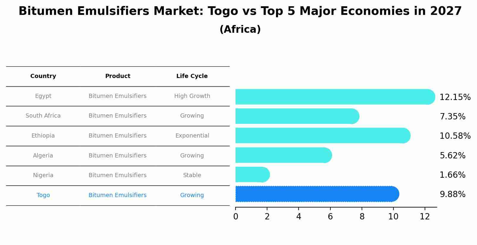 Bitumen Emulsifiers Market: Togo vs Top 5 Major Economies in 2027 (Africa)