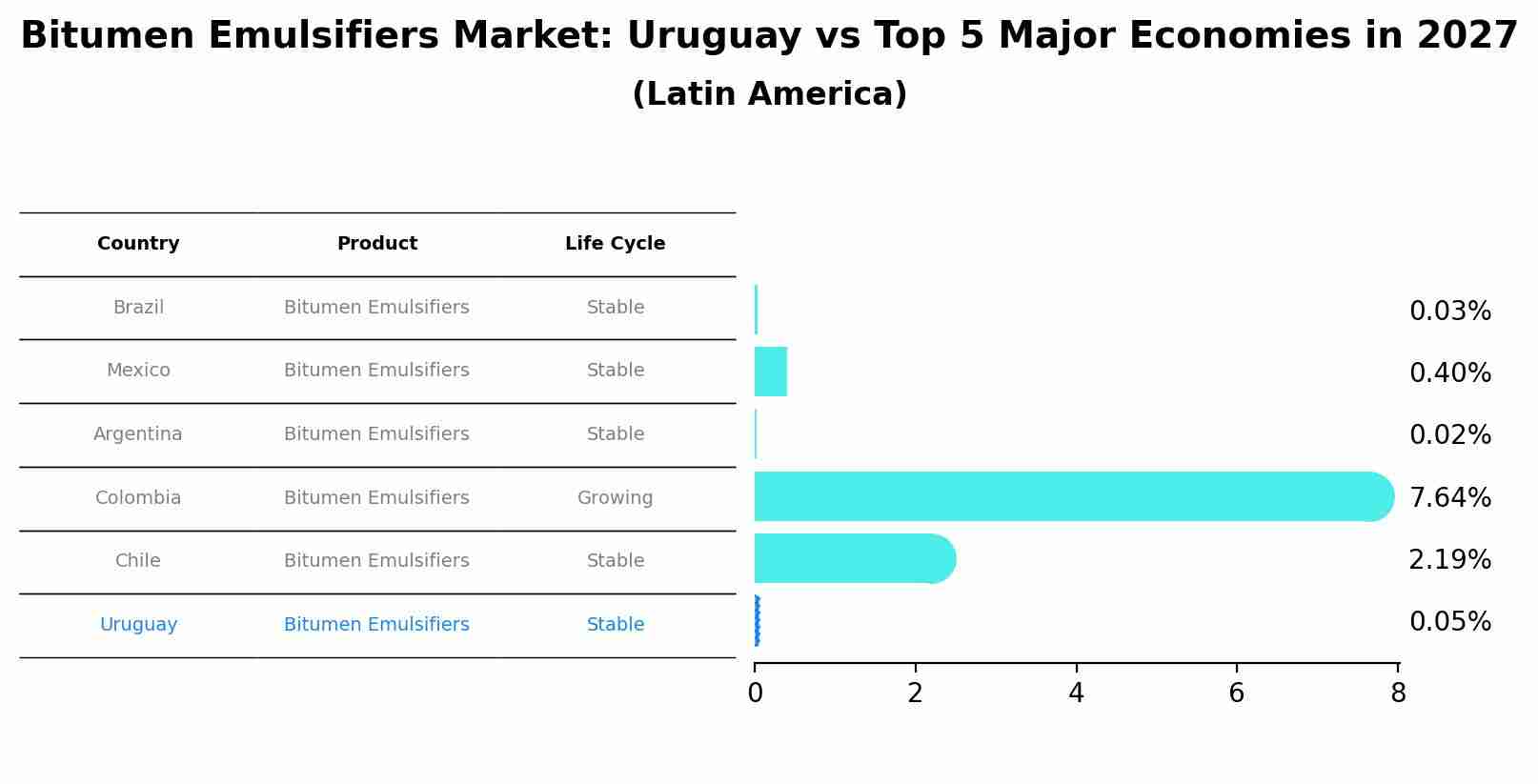 Bitumen Emulsifiers Market: Uruguay vs Top 5 Major Economies in 2027 (Latin America)