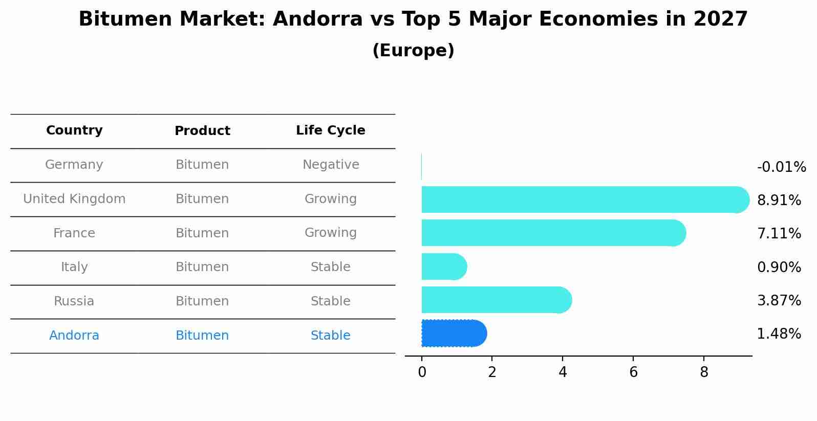 Bitumen Market: Andorra vs Top 5 Major Economies in 2027 (Europe)