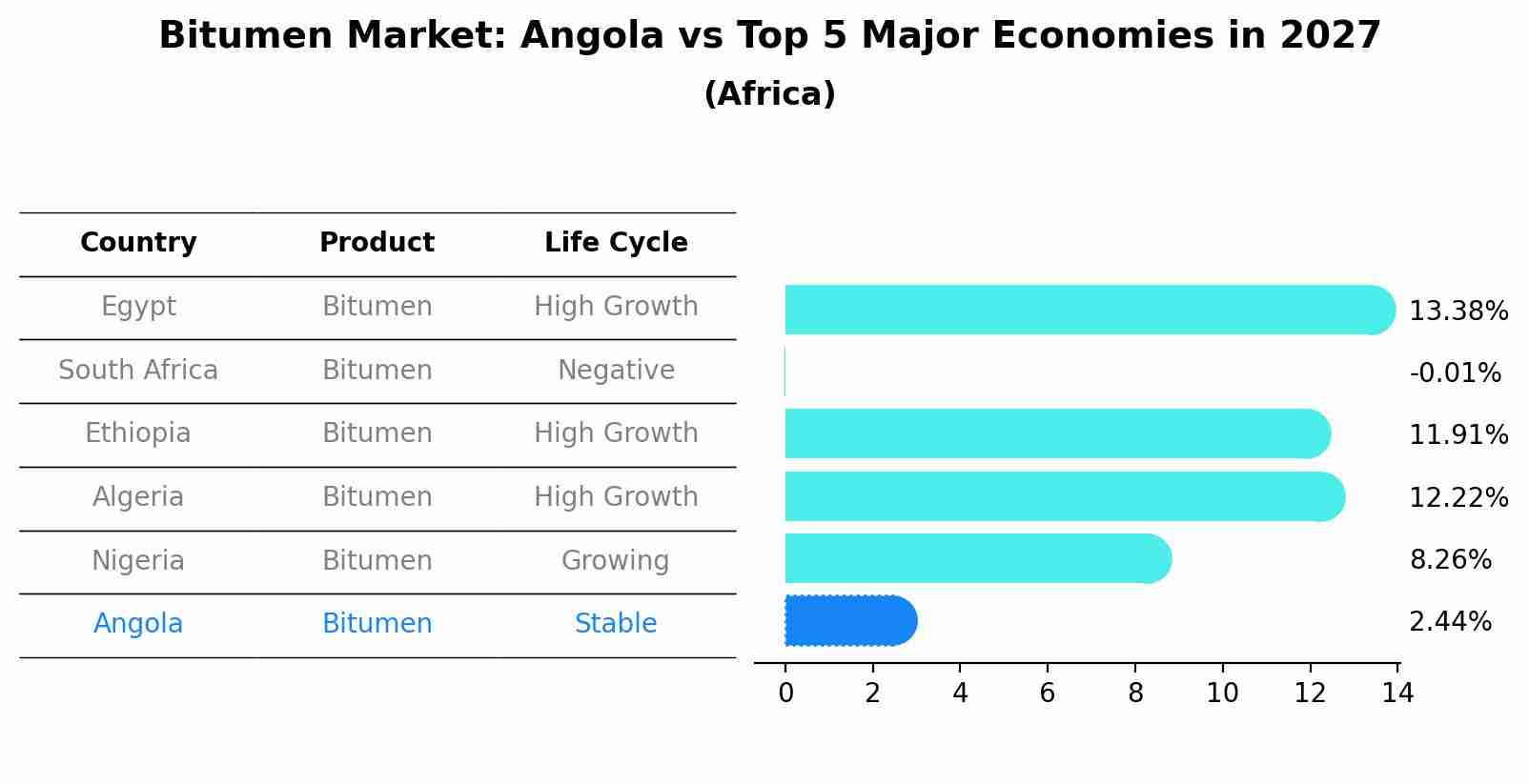 Bitumen Market: Angola vs Top 5 Major Economies in 2027 (Africa)