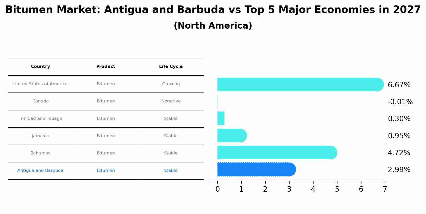 Bitumen Market: Antigua and Barbuda vs Top 5 Major Economies in 2027 (North America)