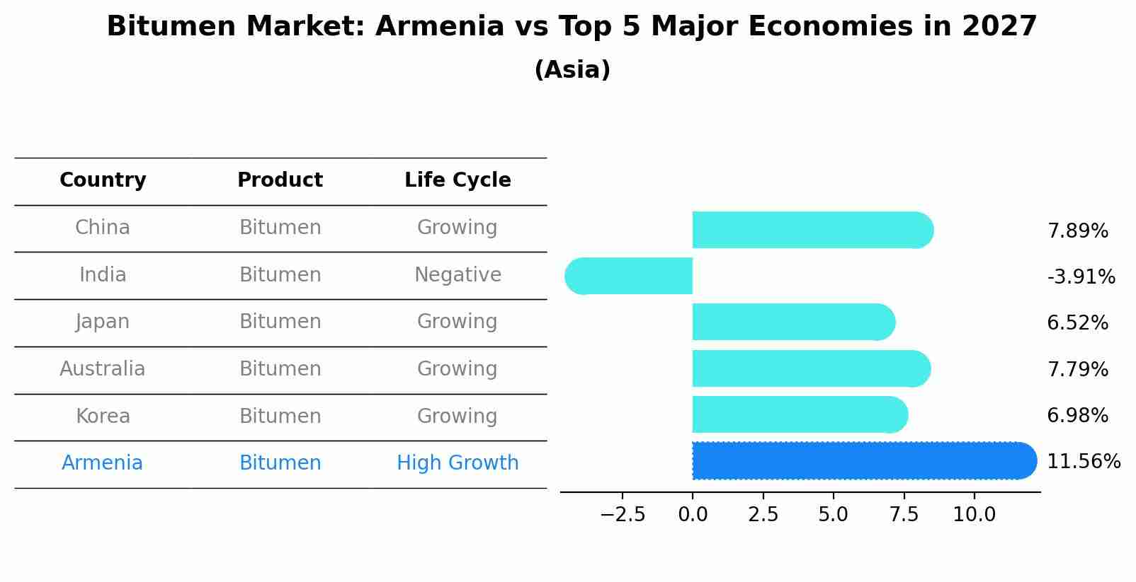 Bitumen Market: Armenia vs Top 5 Major Economies in 2027 (Asia)