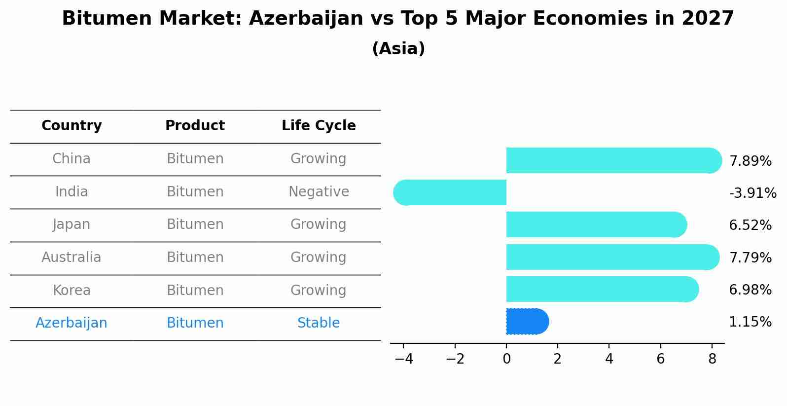 Bitumen Market: Azerbaijan vs Top 5 Major Economies in 2027 (Asia)