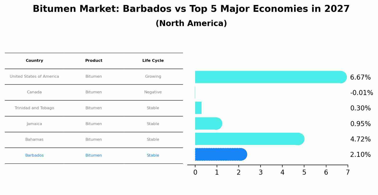 Bitumen Market: Barbados vs Top 5 Major Economies in 2027 (North America)