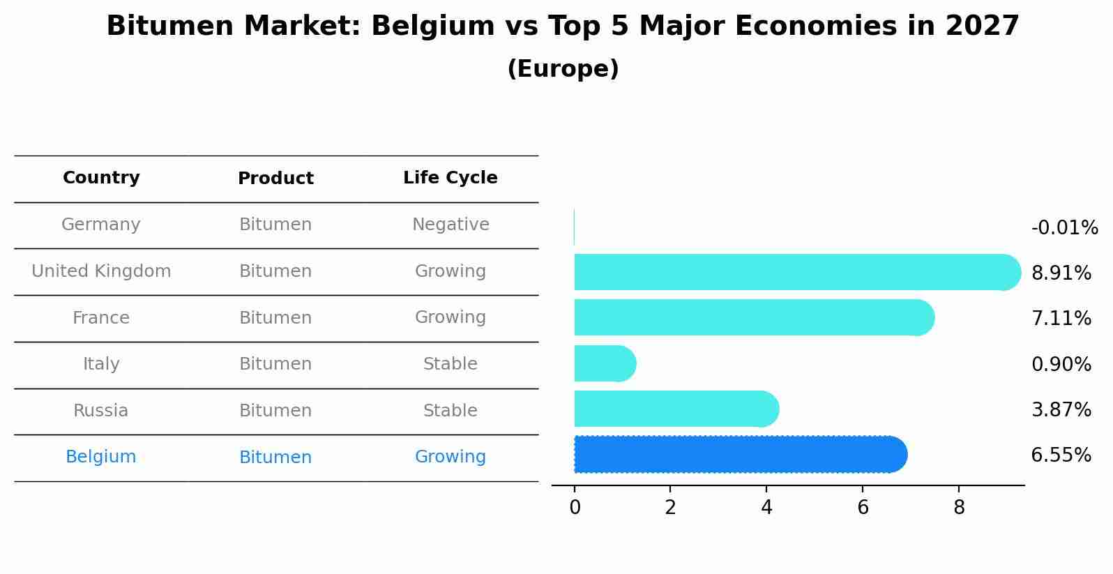 Bitumen Market: Belgium vs Top 5 Major Economies in 2027 (Europe)