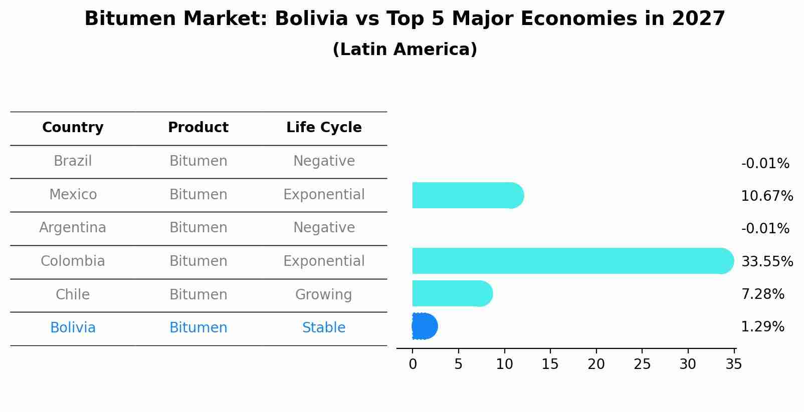 Bitumen Market: Bolivia vs Top 5 Major Economies in 2027 (Latin America)