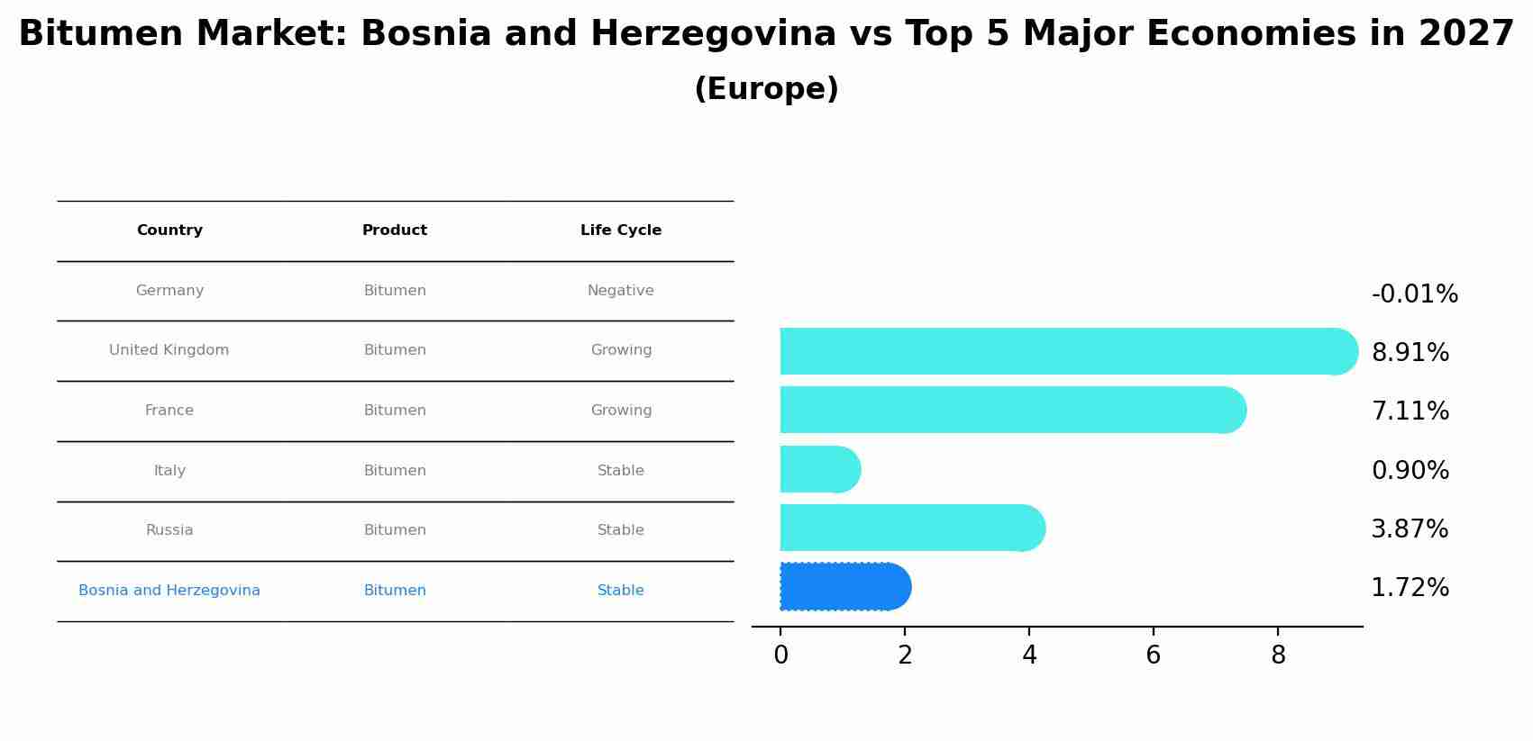 Bitumen Market: Bosnia and Herzegovina vs Top 5 Major Economies in 2027 (Europe)
