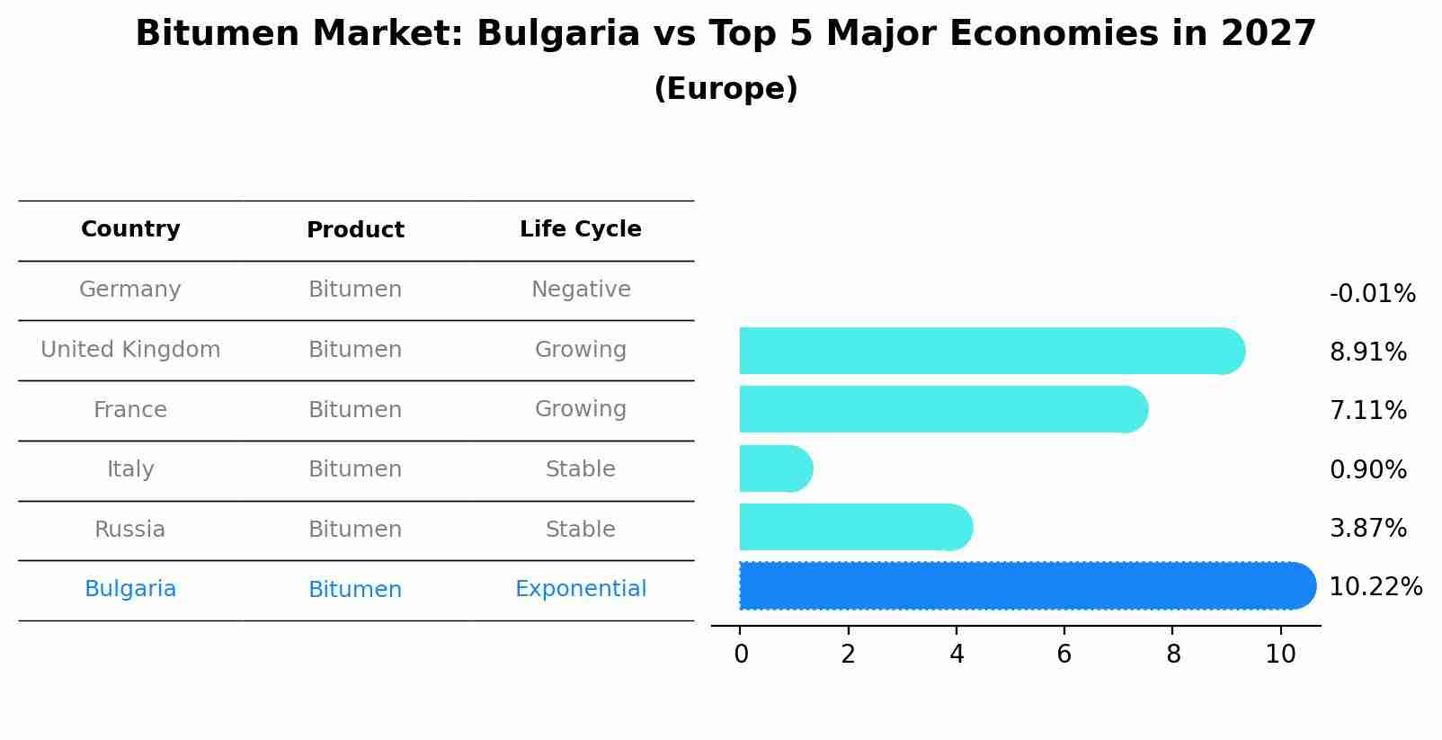 Bitumen Market: Bulgaria vs Top 5 Major Economies in 2027 (Europe)