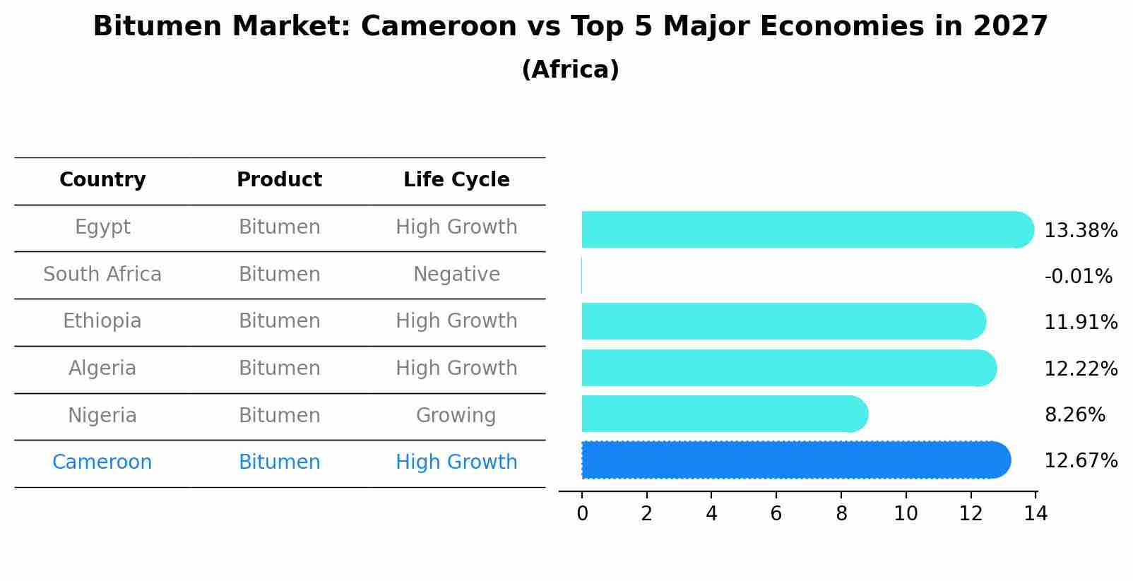 Bitumen Market: Cameroon vs Top 5 Major Economies in 2027 (Africa)