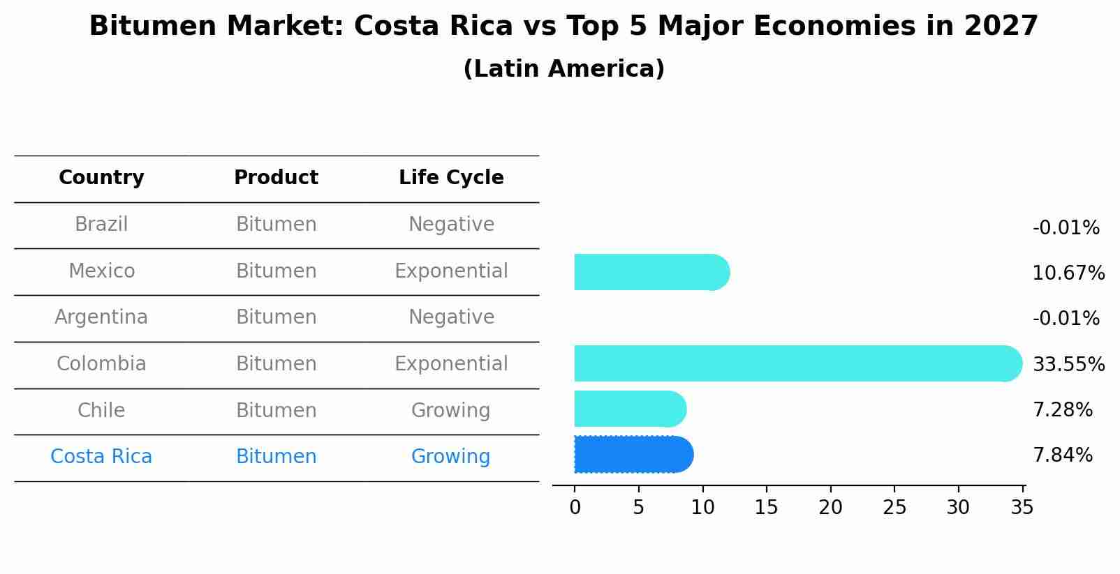 Bitumen Market: Costa Rica vs Top 5 Major Economies in 2027 (Latin America)