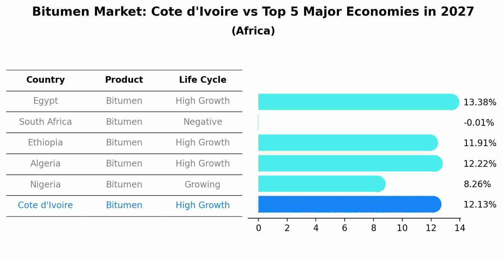 Bitumen Market: Cote d'Ivoire vs Top 5 Major Economies in 2027 (Africa)