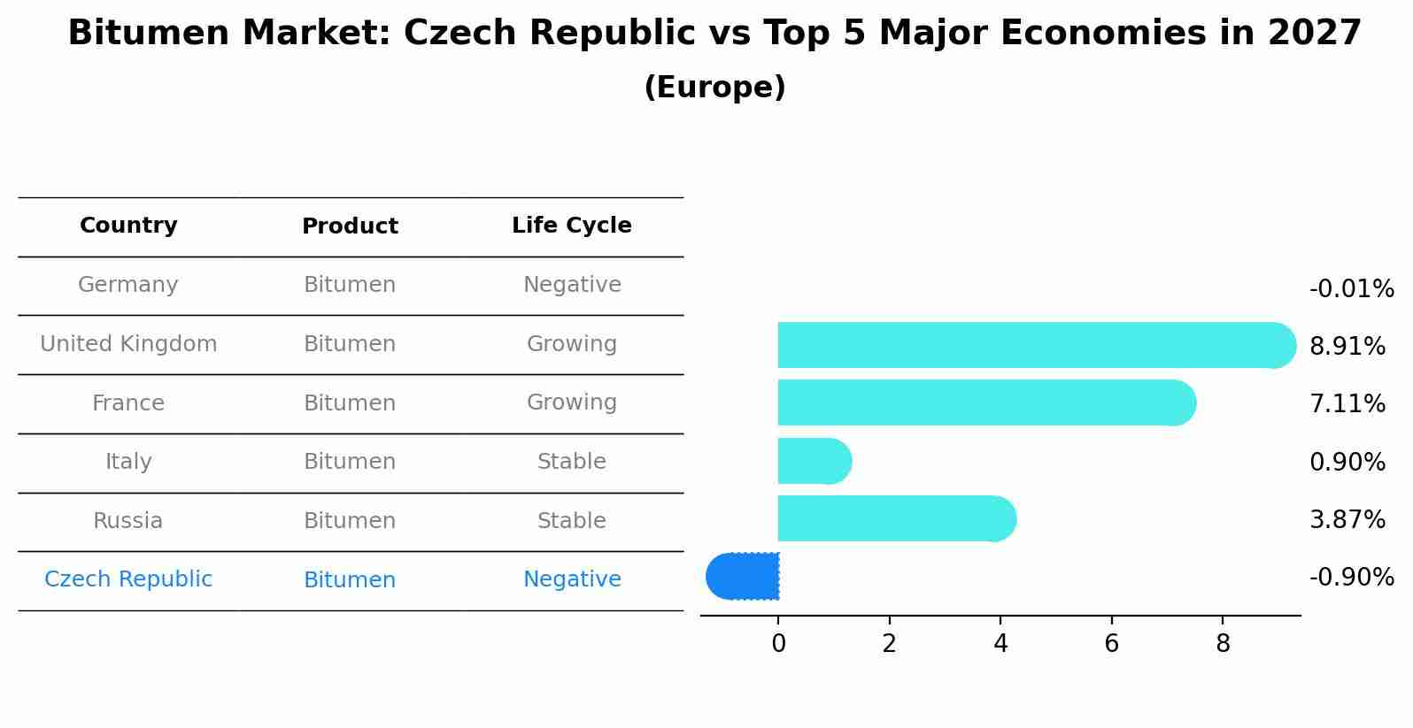 Bitumen Market: Czech Republic vs Top 5 Major Economies in 2027 (Europe)