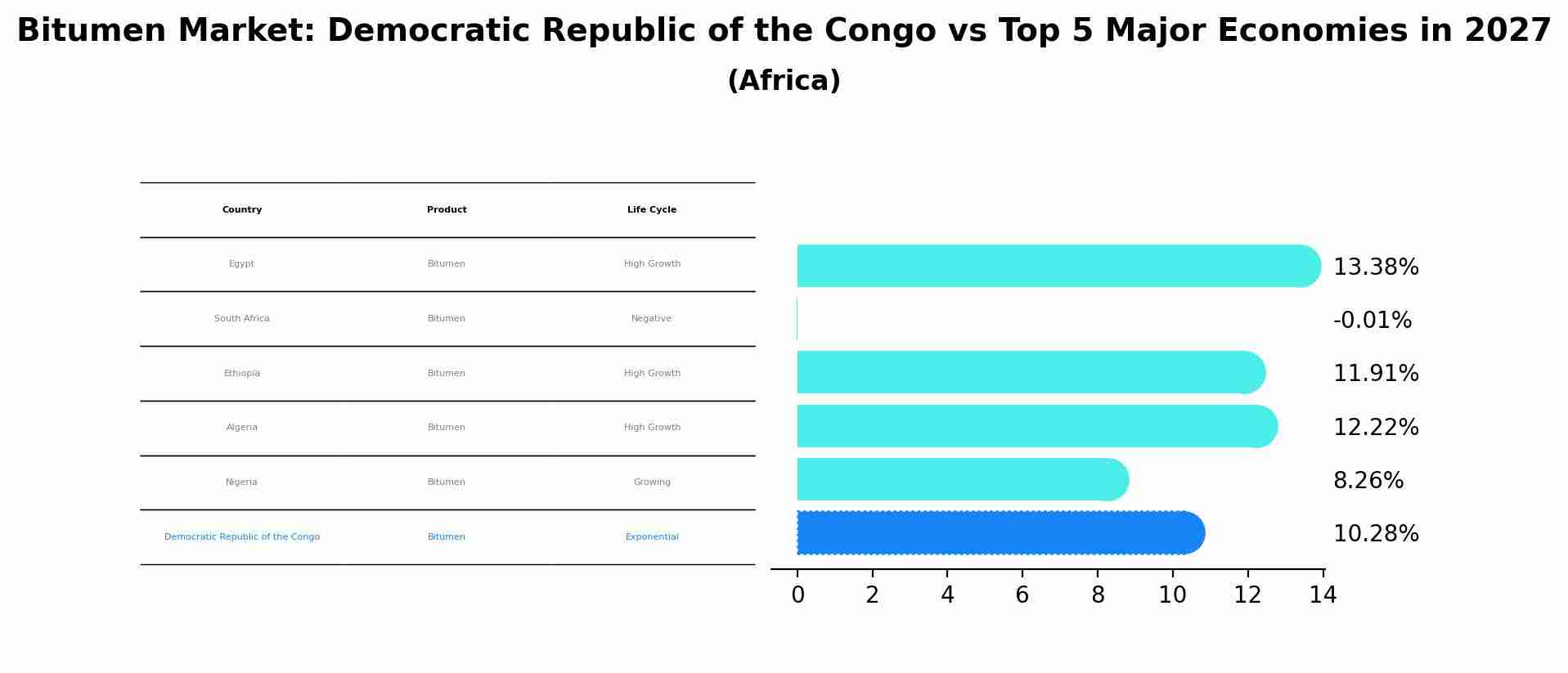 Bitumen Market: Democratic Republic of the Congo vs Top 5 Major Economies in 2027 (Africa)
