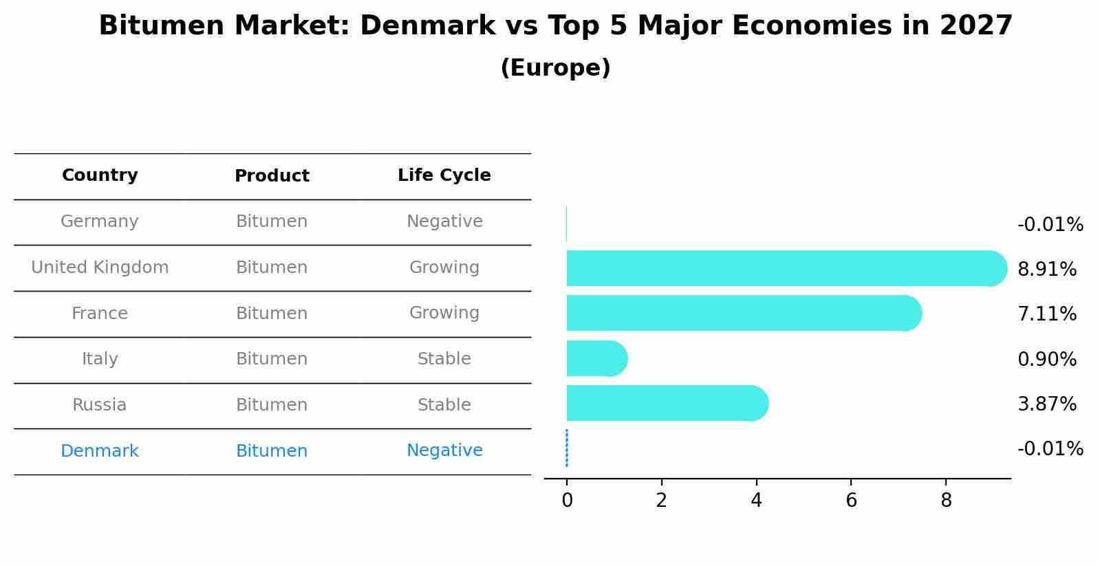 Bitumen Market: Denmark vs Top 5 Major Economies in 2027 (Europe)