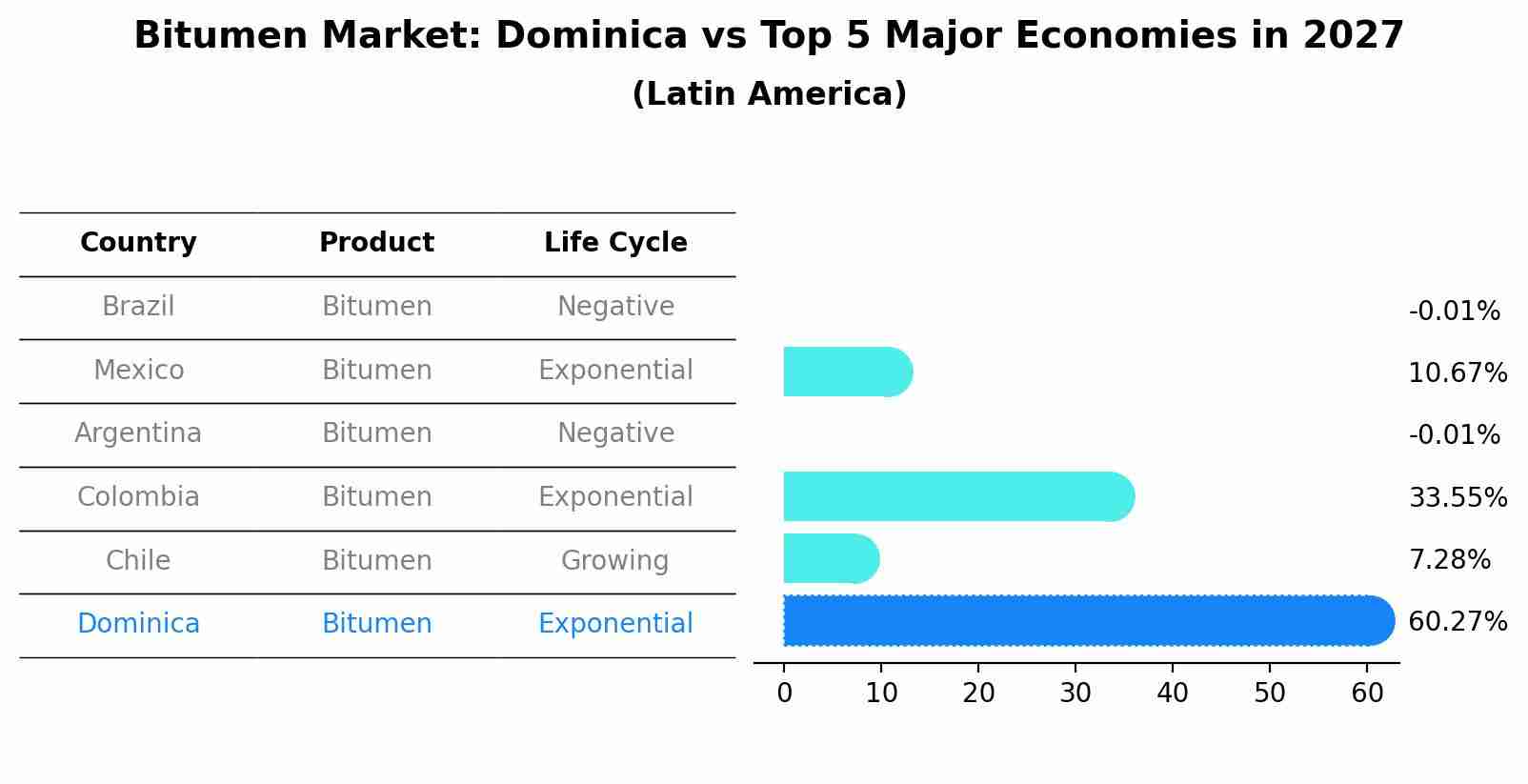 Bitumen Market: Dominica vs Top 5 Major Economies in 2027 (Latin America)