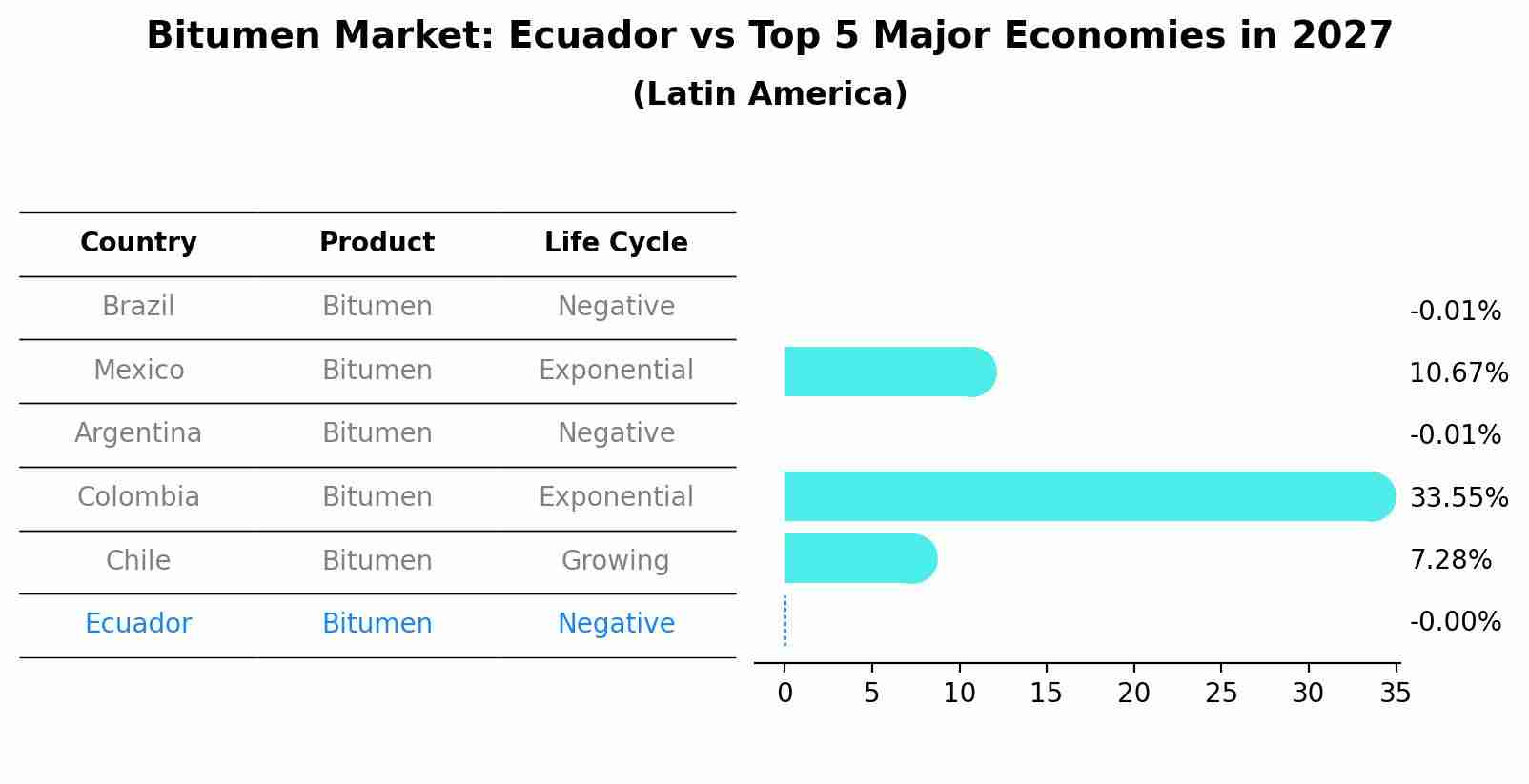 Bitumen Market: Ecuador vs Top 5 Major Economies in 2027 (Latin America)