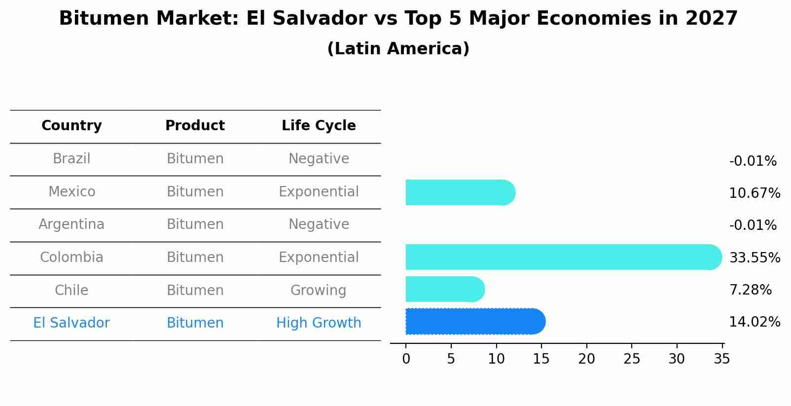 Bitumen Market: El Salvador vs Top 5 Major Economies in 2027 (Latin America)