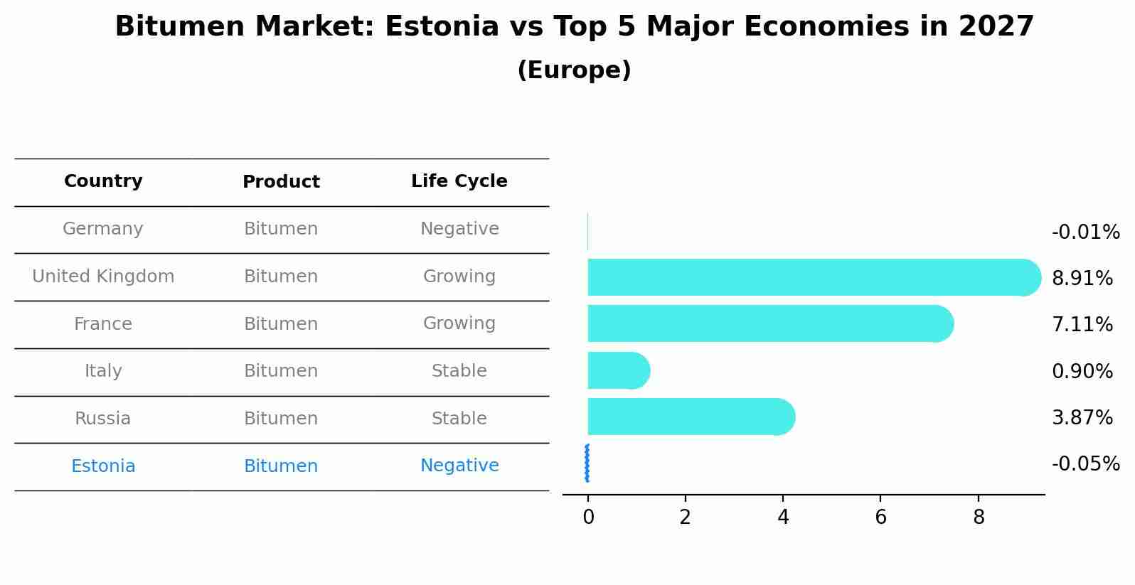 Bitumen Market: Estonia vs Top 5 Major Economies in 2027 (Europe)