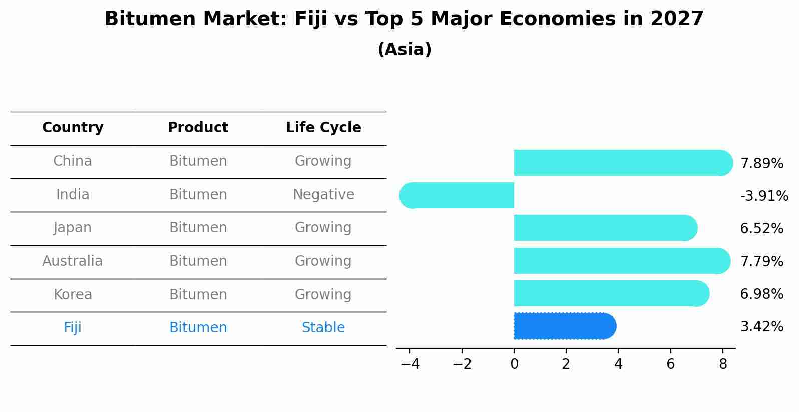 Bitumen Market: Fiji vs Top 5 Major Economies in 2027 (Asia)