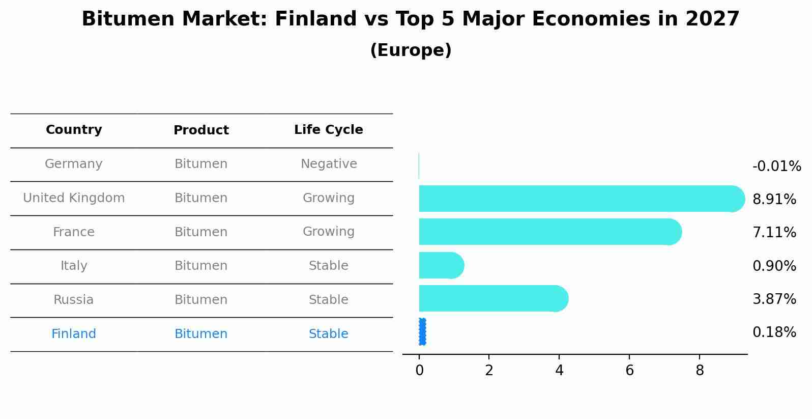 Bitumen Market: Finland vs Top 5 Major Economies in 2027 (Europe)