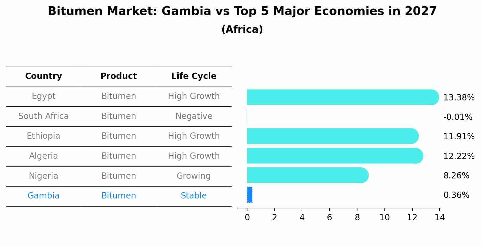 Bitumen Market: Gambia vs Top 5 Major Economies in 2027 (Africa)