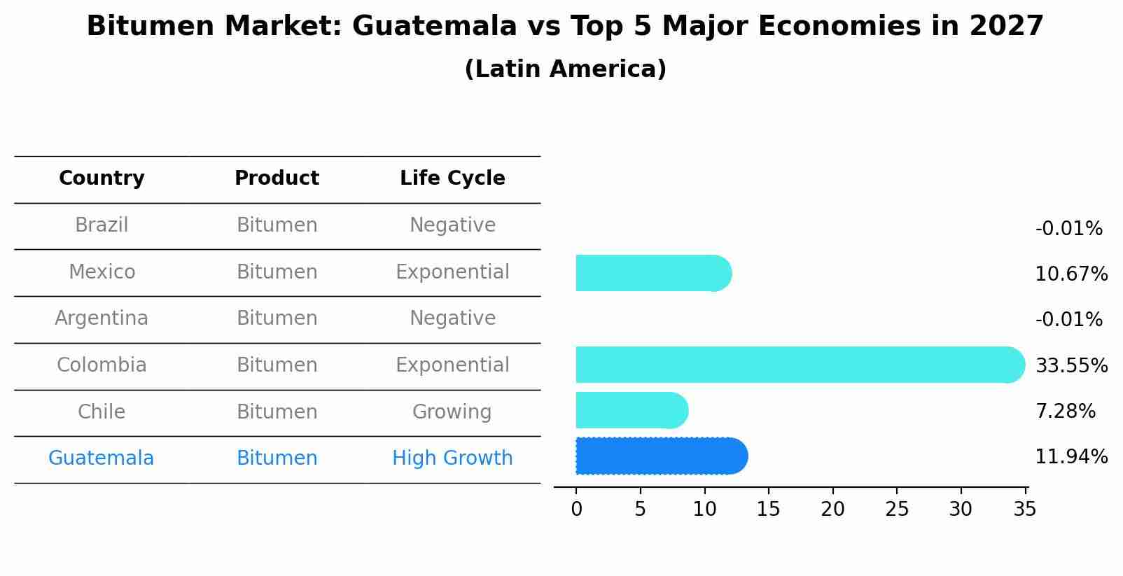 Bitumen Market: Guatemala vs Top 5 Major Economies in 2027 (Latin America)