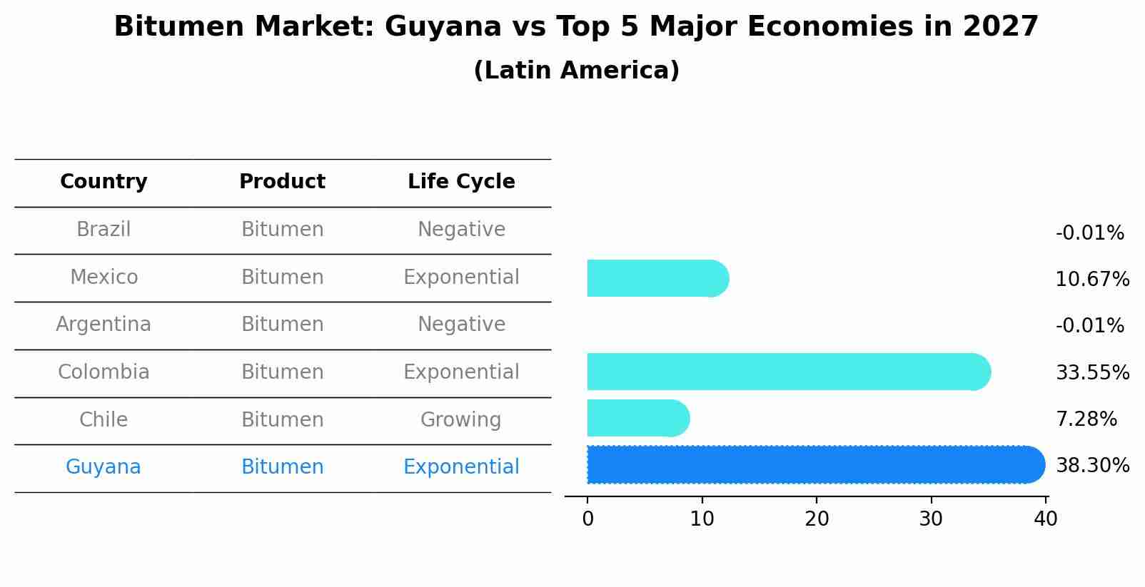 Bitumen Market: Guyana vs Top 5 Major Economies in 2027 (Latin America)