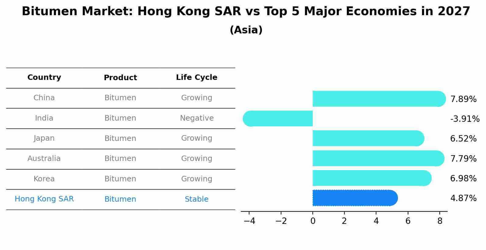 Bitumen Market: Hong Kong SAR vs Top 5 Major Economies in 2027 (Asia)