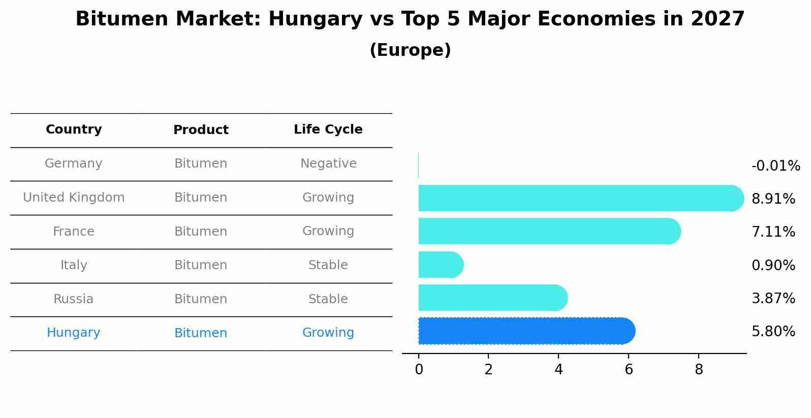 Bitumen Market: Hungary vs Top 5 Major Economies in 2027 (Europe)
