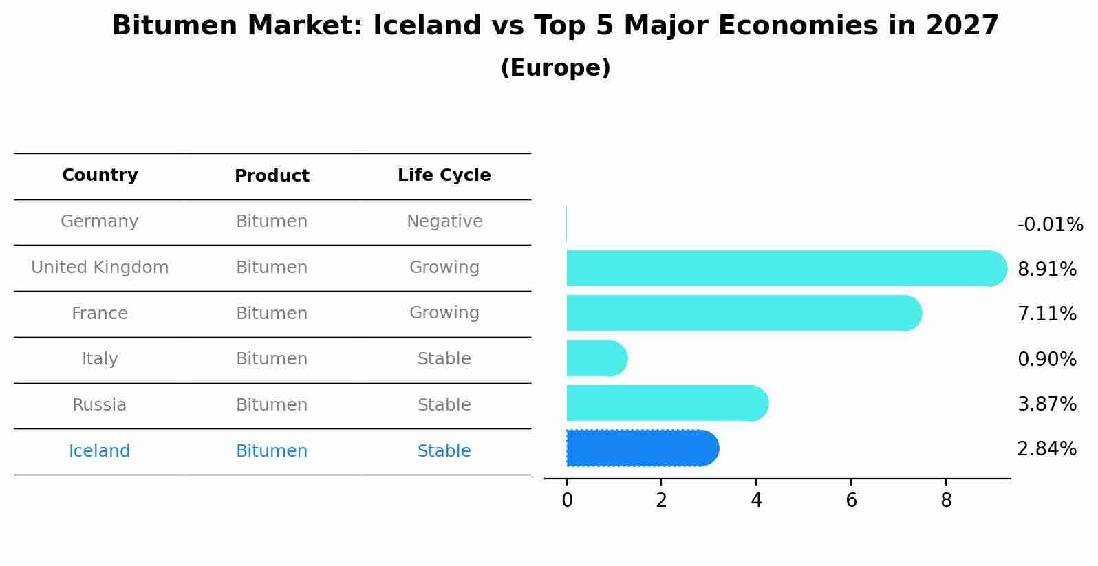 Bitumen Market: Iceland vs Top 5 Major Economies in 2027 (Europe)