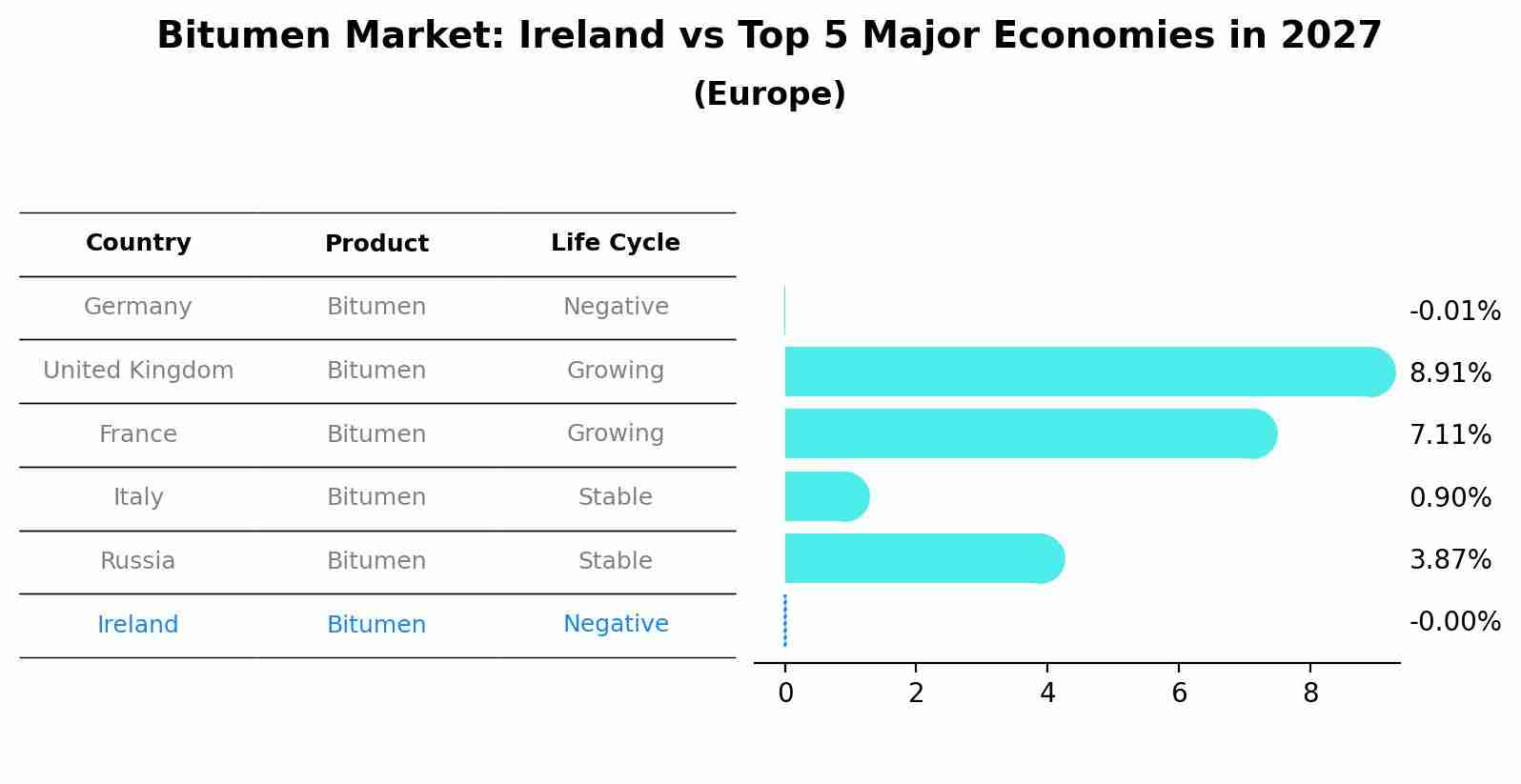 Bitumen Market: Ireland vs Top 5 Major Economies in 2027 (Europe)