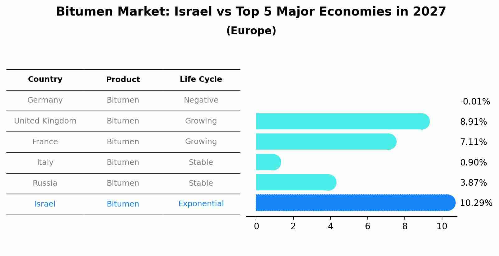 Bitumen Market: Israel vs Top 5 Major Economies in 2027 (Europe)