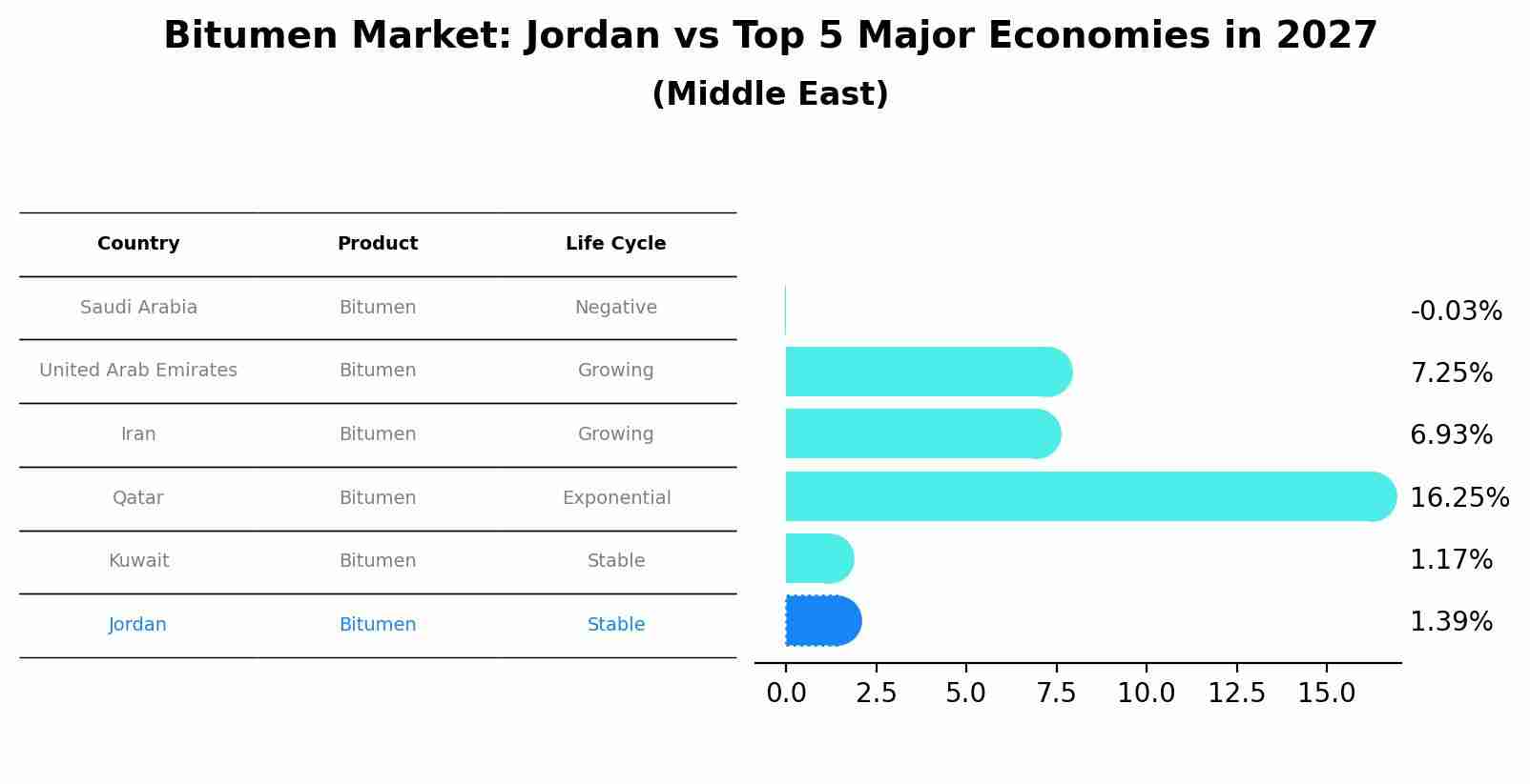 Bitumen Market: Jordan vs Top 5 Major Economies in 2027 (Middle East)