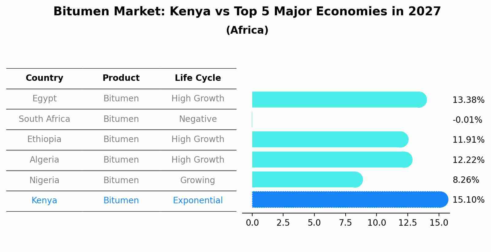 Bitumen Market: Kenya vs Top 5 Major Economies in 2027 (Africa)