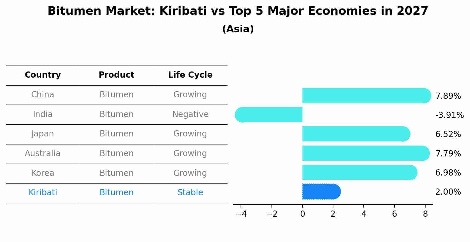 Bitumen Market: Kiribati vs Top 5 Major Economies in 2027 (Asia)