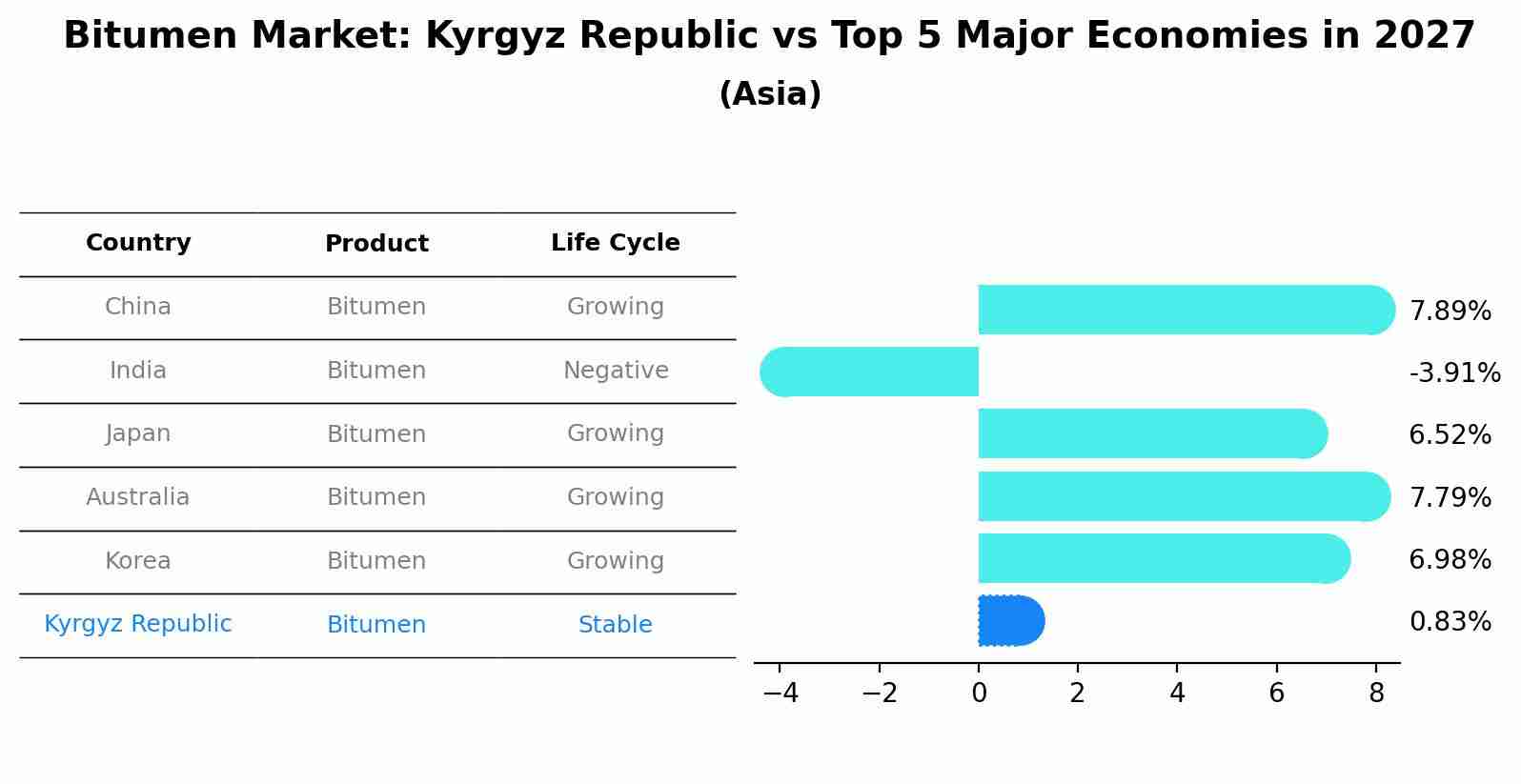 Bitumen Market: Kyrgyz Republic vs Top 5 Major Economies in 2027 (Asia)
