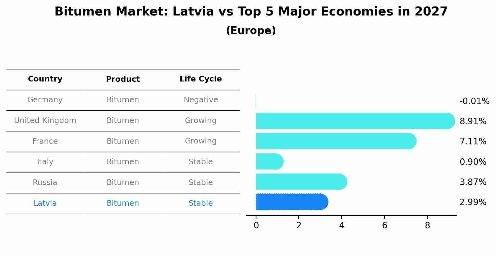 Bitumen Market: Latvia vs Top 5 Major Economies in 2027 (Europe)