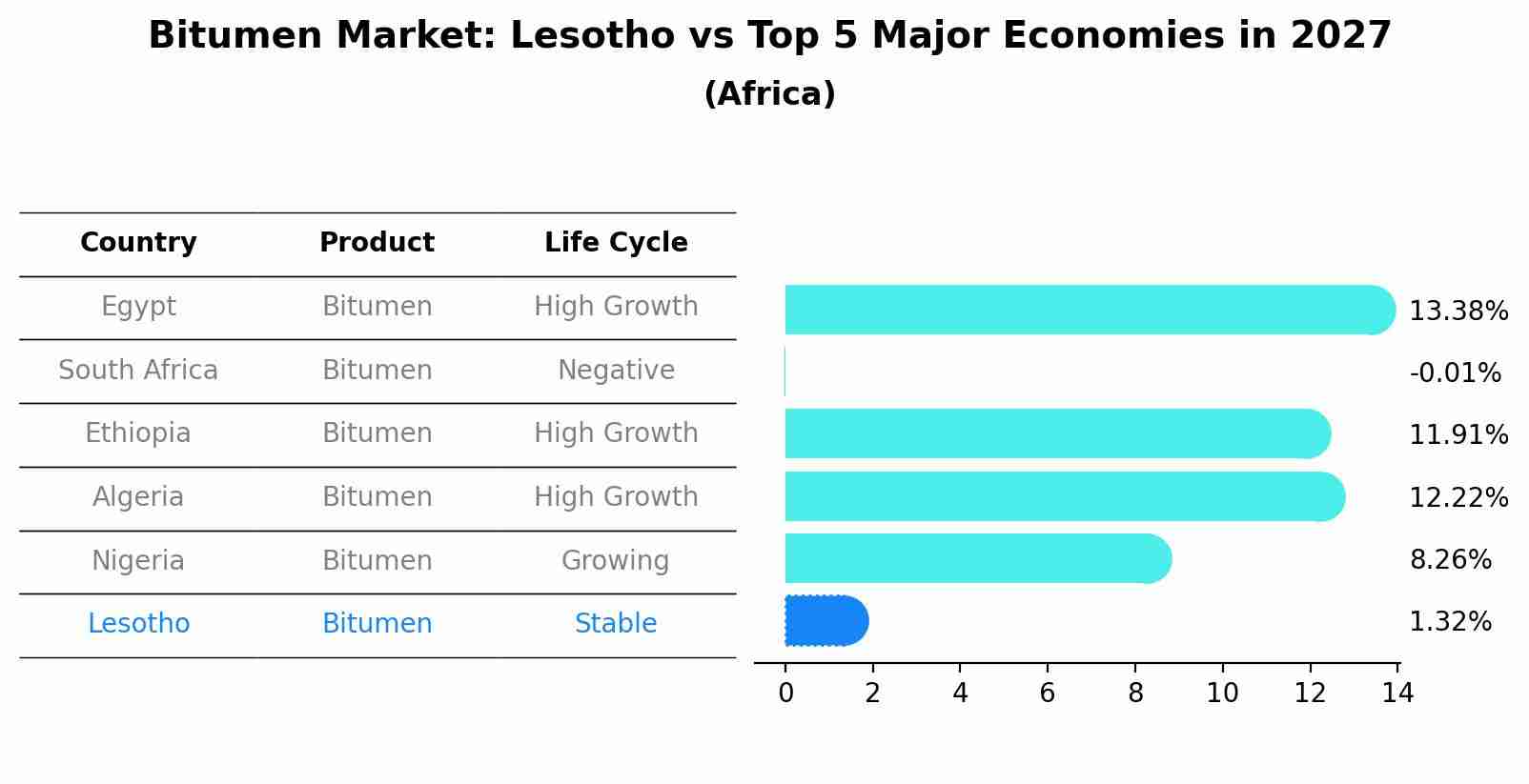 Bitumen Market: Lesotho vs Top 5 Major Economies in 2027 (Africa)