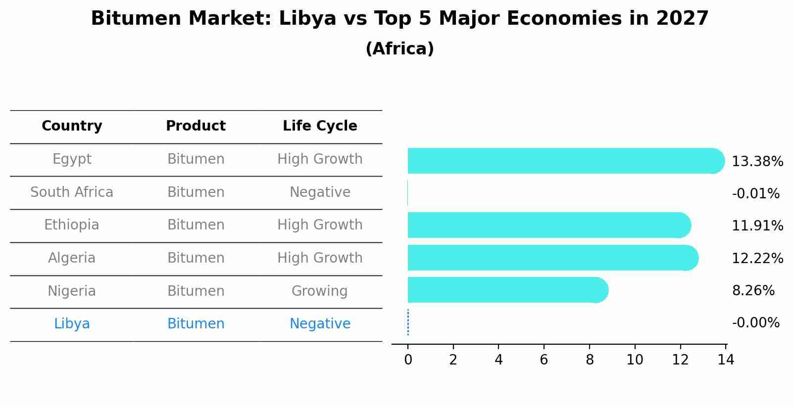 Bitumen Market: Libya vs Top 5 Major Economies in 2027 (Africa)