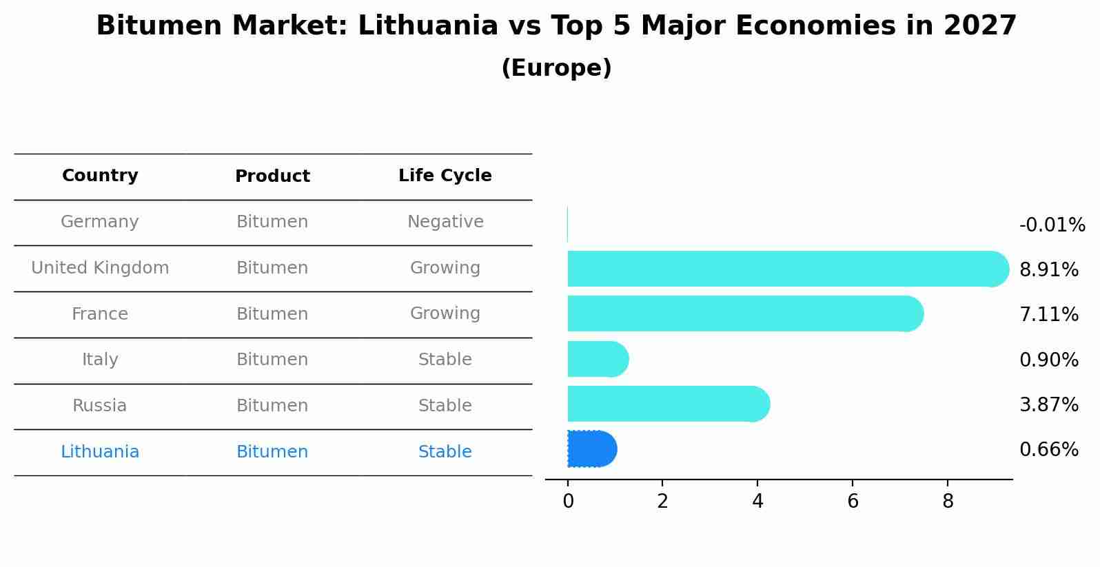 Bitumen Market: Lithuania vs Top 5 Major Economies in 2027 (Europe)